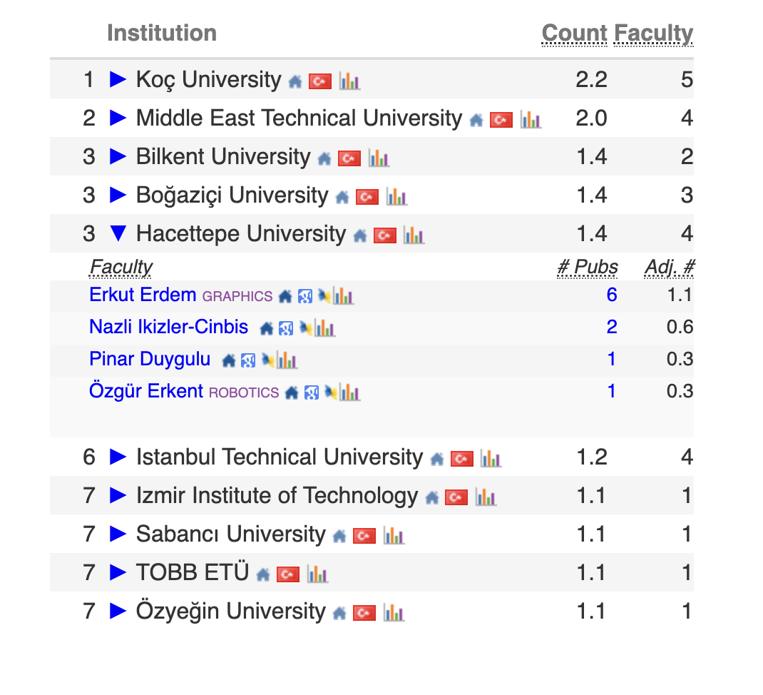 Türkiye'deki üniversitelerin yapay zekâ ile ilişkili seçili alanlardaki CSRankings görünümü; Hacettepe Üniversitesi üst sıralarda yer alıyor.